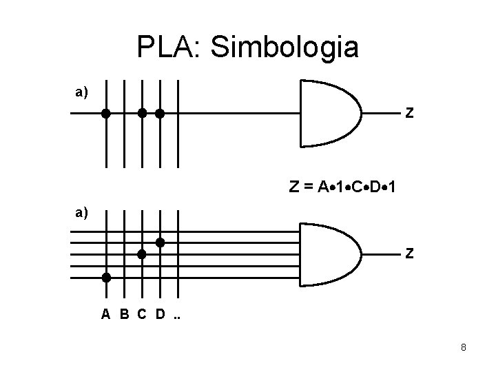 PLA: Simbologia a) Z Z = A 1 C D 1 a) Z A