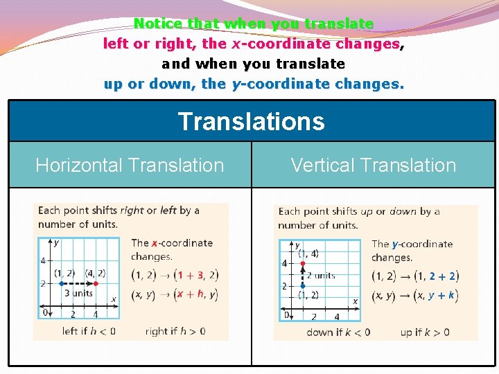 Notice that when you translate left or right, the x-coordinate changes, and when you