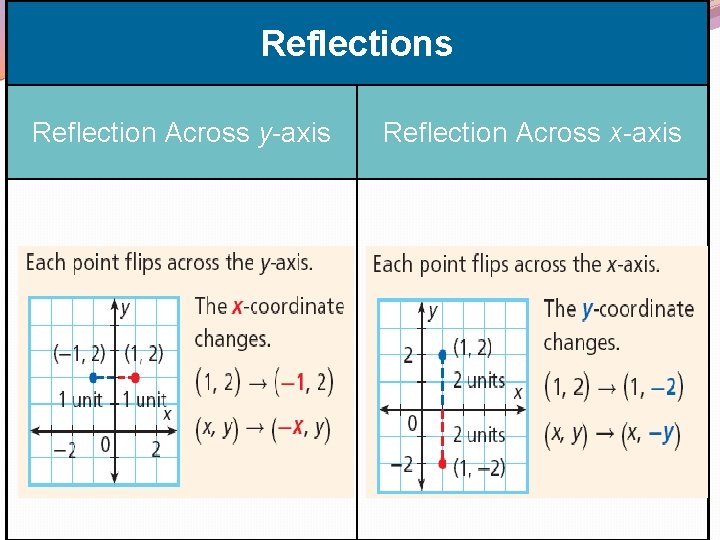 Reflections Reflection Across y-axis Reflection Across x-axis 