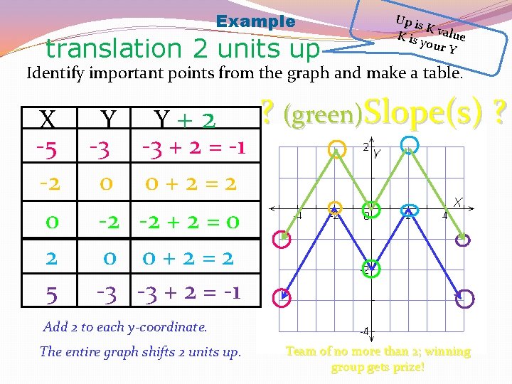 Example translation 2 units up Up is K K is y value our Y