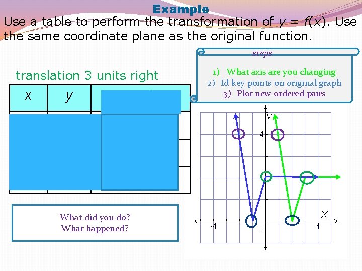 Example Use a table to perform the transformation of y = f(x). Use the