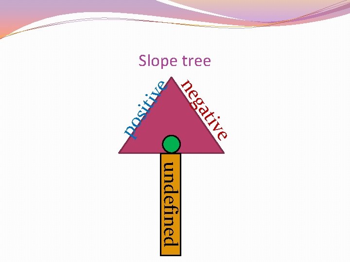 ga ive ne e tiv po sit Slope tree undefined 