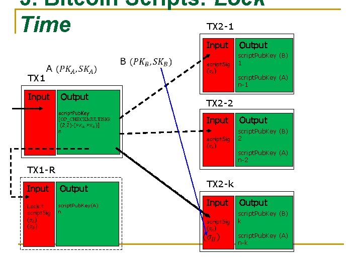3. Bitcoin Scripts: Lock TX 2 -1 Time Input Output script. Pub. Key (B)