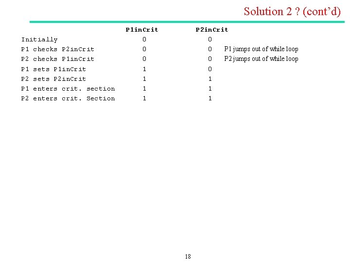 Solution 2 ? (cont’d) Initially P 1 checks P 2 in. Crit P 2