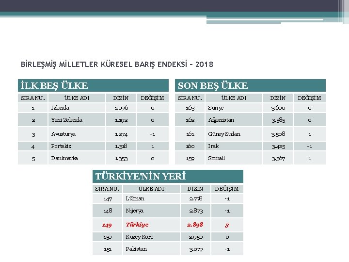 BİRLEŞMİŞ MİLLETLER KÜRESEL BARIŞ ENDEKSİ – 2018 İLK BEŞ ÜLKE SIRA NU. SON BEŞ