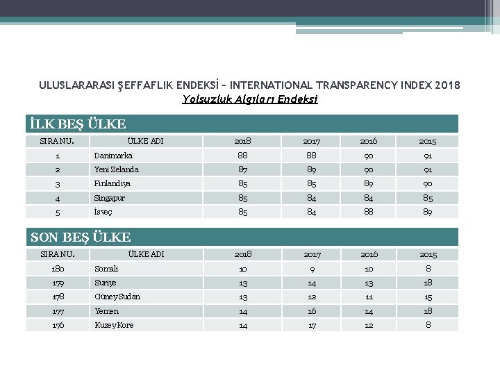 ULUSLARARASI ŞEFFAFLIK ENDEKSİ – INTERNATIONAL TRANSPARENCY INDEX 2018 Yolsuzluk Algıları Endeksi İLK BEŞ ÜLKE