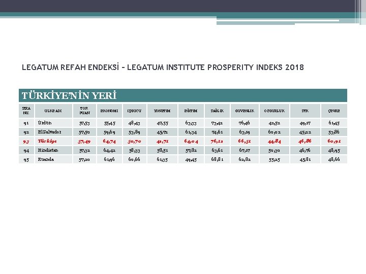 LEGATUM REFAH ENDEKSİ – LEGATUM INSTITUTE PROSPERITY INDEKS 2018 TÜRKİYE’NİN YERİ SIRA NU. ÜLKE