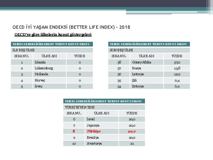 OECD İYİ YAŞAM ENDEKSİ (BETTER LIFE INDEX) - 2018 OECD’ye göre ülkelerin konut göstergeleri