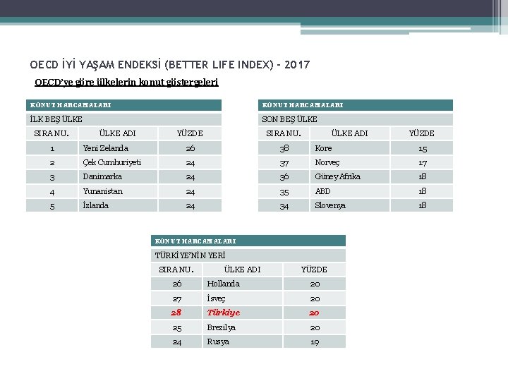 OECD İYİ YAŞAM ENDEKSİ (BETTER LIFE INDEX) - 2017 OECD’ye göre ülkelerin konut göstergeleri