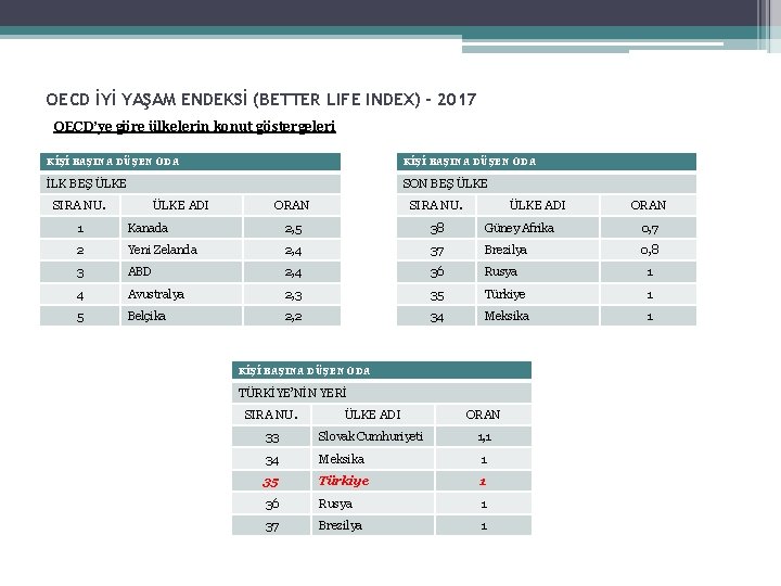 OECD İYİ YAŞAM ENDEKSİ (BETTER LIFE INDEX) - 2017 OECD’ye göre ülkelerin konut göstergeleri