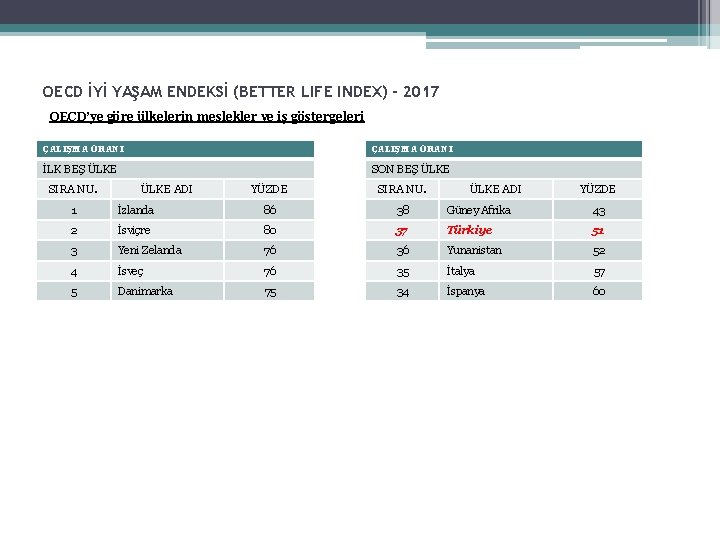 OECD İYİ YAŞAM ENDEKSİ (BETTER LIFE INDEX) - 2017 OECD’ye göre ülkelerin meslekler ve