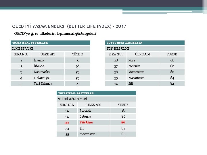 OECD İYİ YAŞAM ENDEKSİ (BETTER LIFE INDEX) - 2017 OECD’ye göre ülkelerin toplumsal göstergeleri