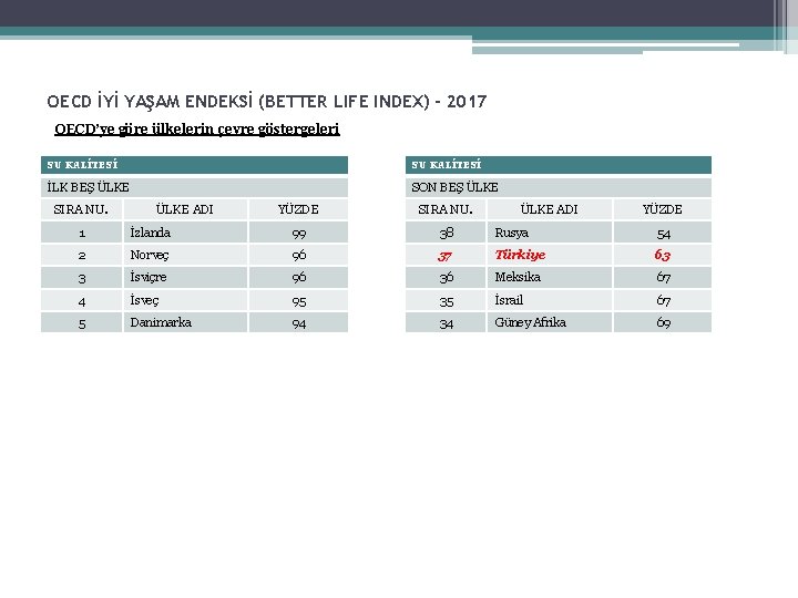 OECD İYİ YAŞAM ENDEKSİ (BETTER LIFE INDEX) - 2017 OECD’ye göre ülkelerin çevre göstergeleri