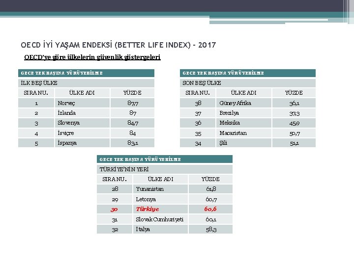 OECD İYİ YAŞAM ENDEKSİ (BETTER LIFE INDEX) - 2017 OECD’ye göre ülkelerin güvenlik göstergeleri