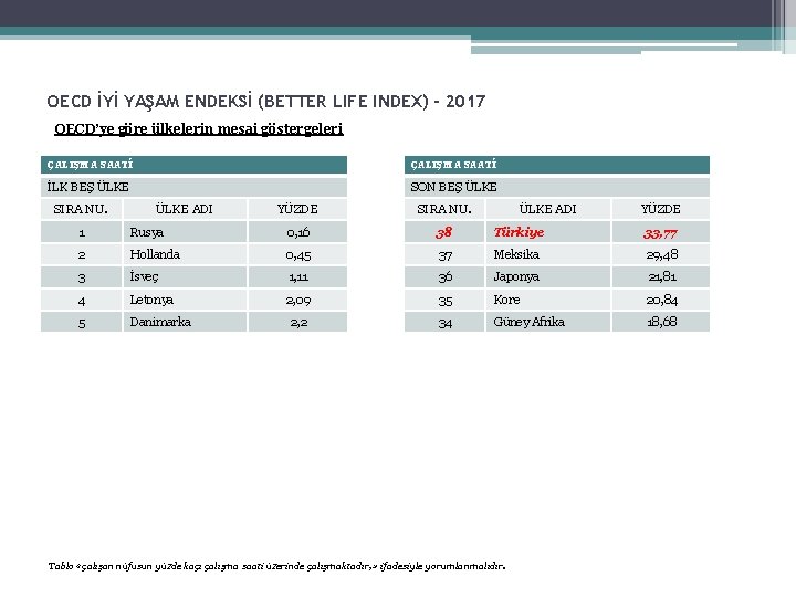 OECD İYİ YAŞAM ENDEKSİ (BETTER LIFE INDEX) - 2017 OECD’ye göre ülkelerin mesai göstergeleri