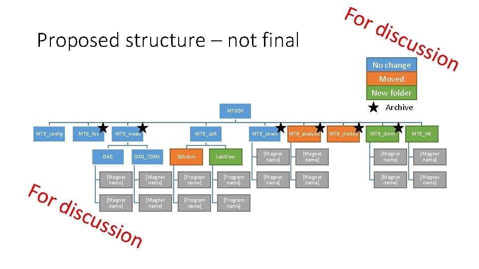 For Proposed structure – not final disc uss io n No change Moved New