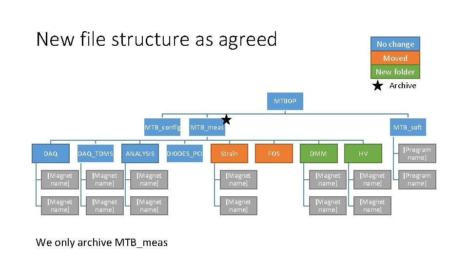New file structure as agreed No change Moved New folder Archive MTBOP MTB_config DAQ_TDMS