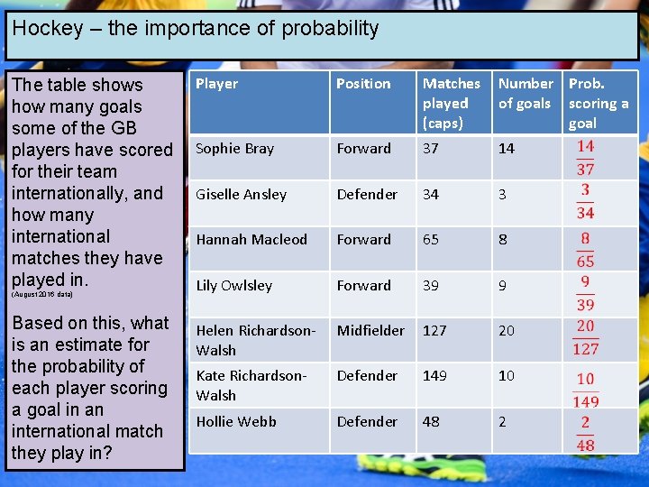 Hockey – the importance of probability The table shows how many goals some of