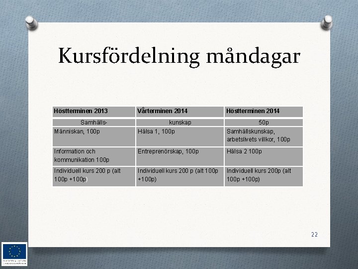 Kursfördelning måndagar Höstterminen 2013 Vårterminen 2014 Höstterminen 2014 Samhälls. Människan, 100 p kunskap Hälsa