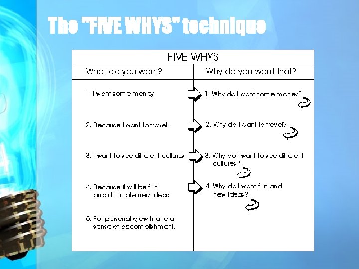 The "FIVE WHYS" technique 