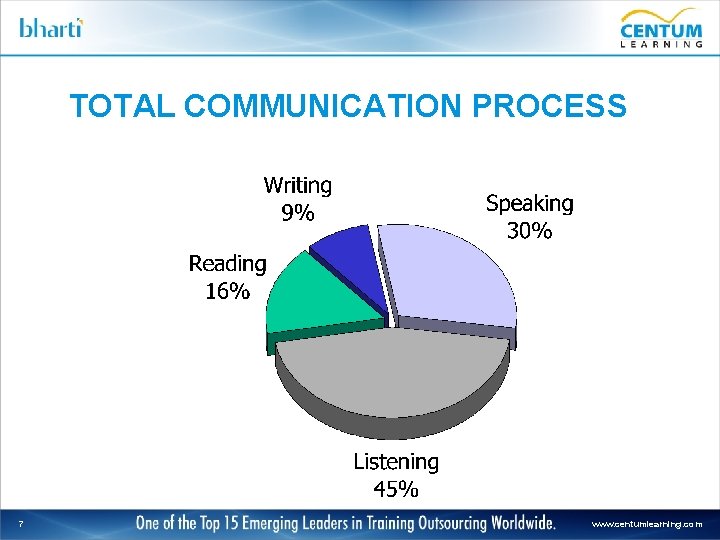 TOTAL COMMUNICATION PROCESS 7 www. centumlearning. com 