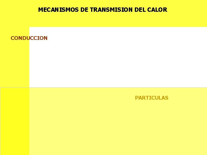 MECANISMOS DE TRANSMISION DEL CALOR CONDUCCION PARTICULAS 