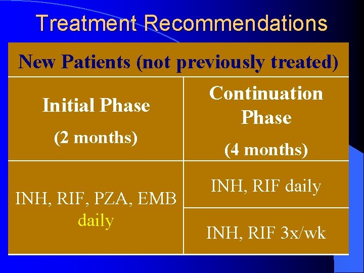 Treatment Recommendations New Patients (not previously treated) Initial Phase (2 months) INH, RIF, PZA,