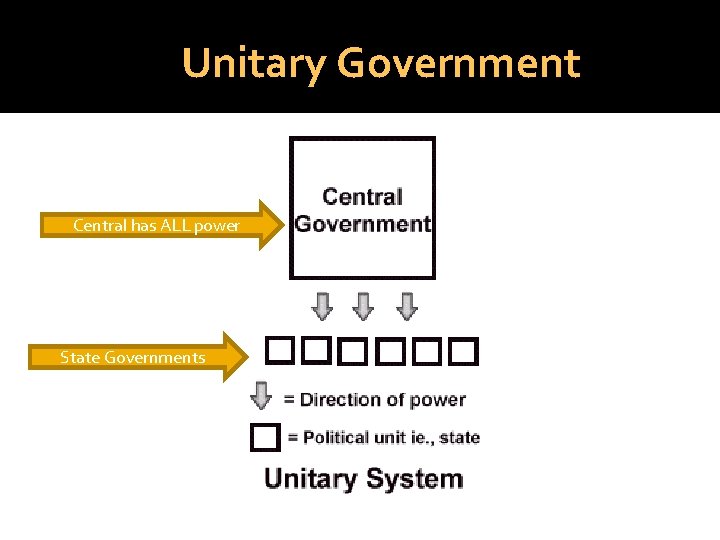 Unitary Government Central has ALL power State Governments 