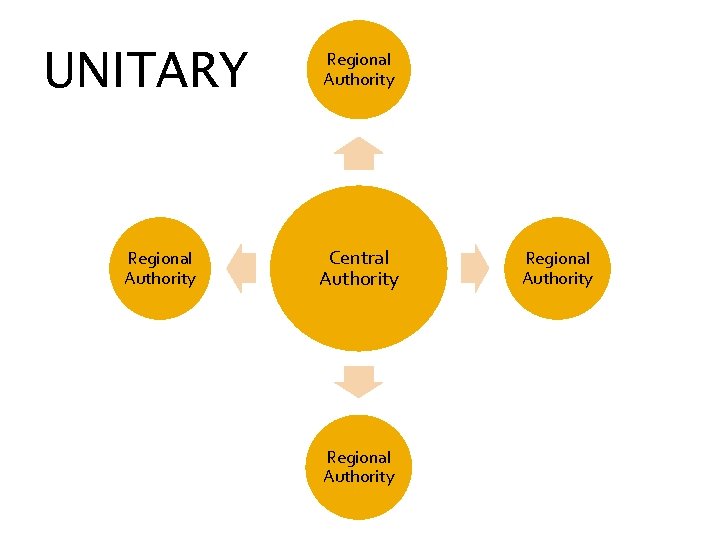 UNITARY Regional Authority Central Authority Regional Authority 