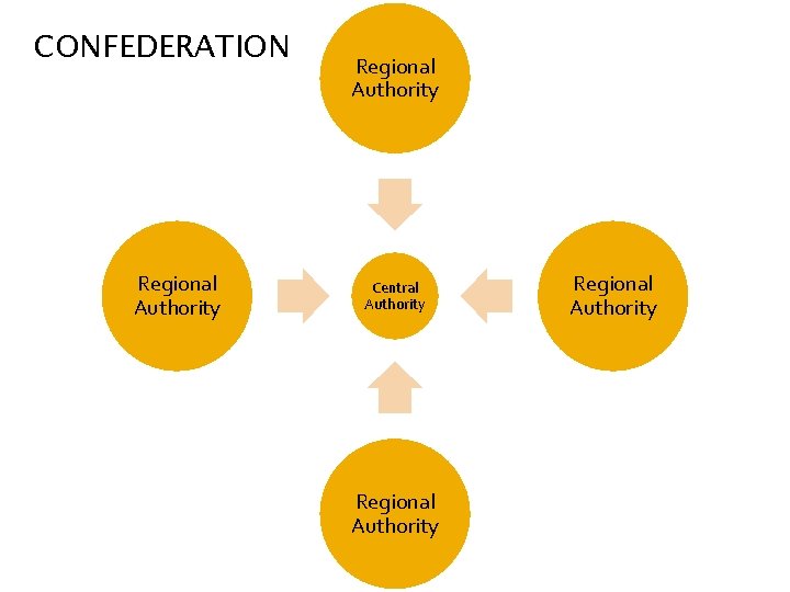 CONFEDERATION Regional Authority Central Authority Regional Authority 