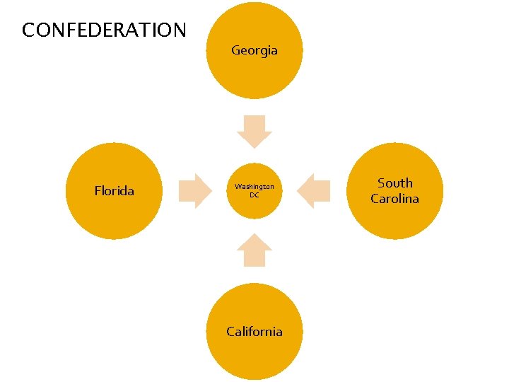 CONFEDERATION Florida Georgia Washington DC California South Carolina 