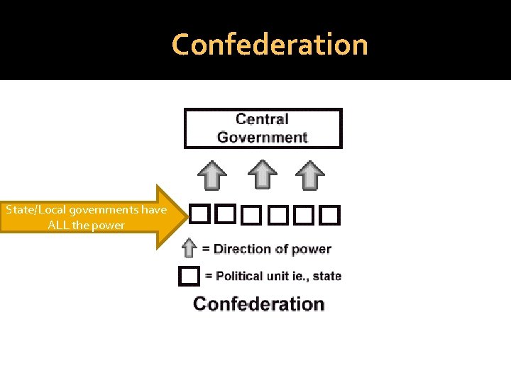 Confederation State/Local governments have ALL the power 