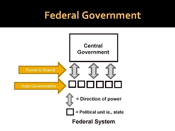 Federal Government Power is Shared State Governments 