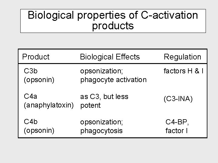Biological properties of C-activation products Product Biological Effects Regulation C 3 b (opsonin) opsonization;