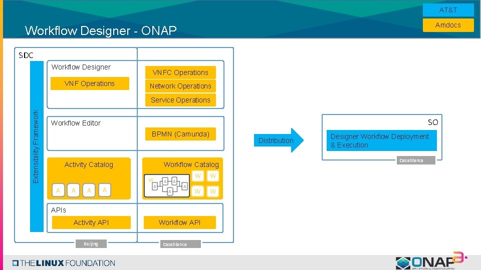 AT&T Amdocs Workflow Designer - ONAP SDC Workflow Designer VNF Operations VNFC Operations Network