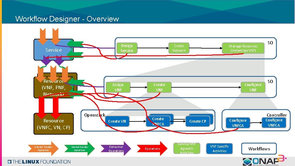 Workflow Designer - Overview Design Service Resource(VNF) (VNF, PNF, Network) Resource (VNFC, VN, CP)