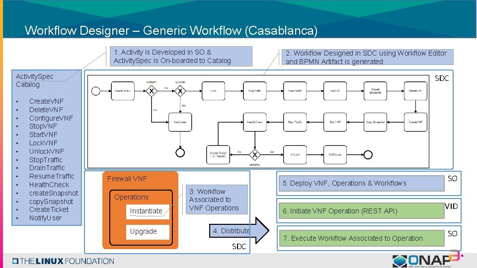 Workflow Designer – Generic Workflow (Casablanca) 1. Activity is Developed in SO & Activity.