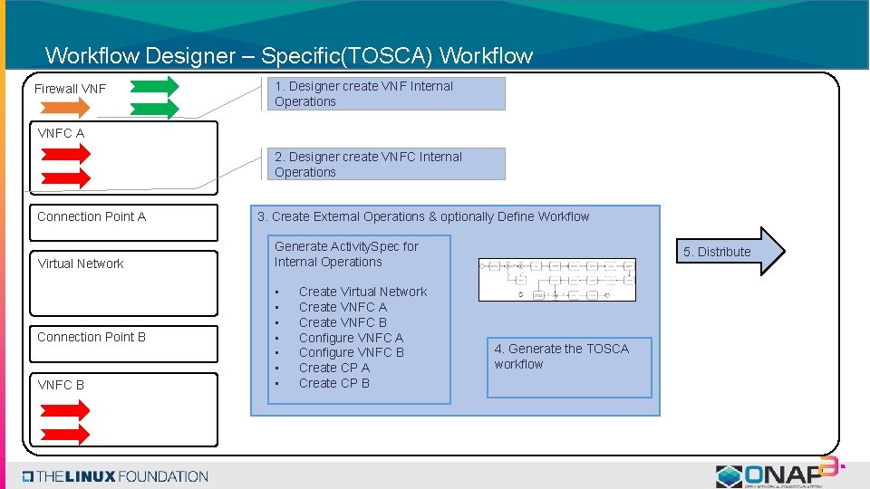Workflow Designer – Specific(TOSCA) Workflow Firewall VNF 1. Designer create VNF Internal Operations VNFC
