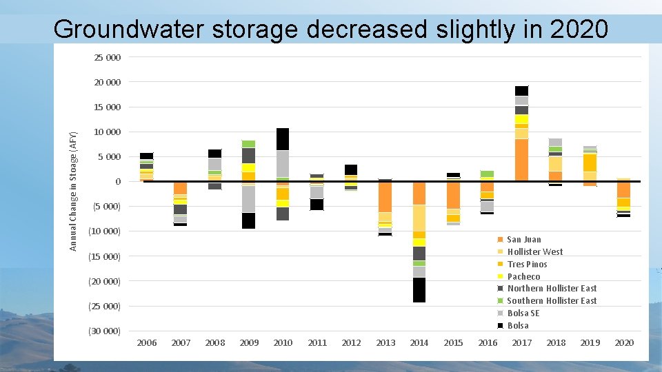 Groundwater storage decreased slightly in 2020 25 000 20 000 Annual Change in Stoage