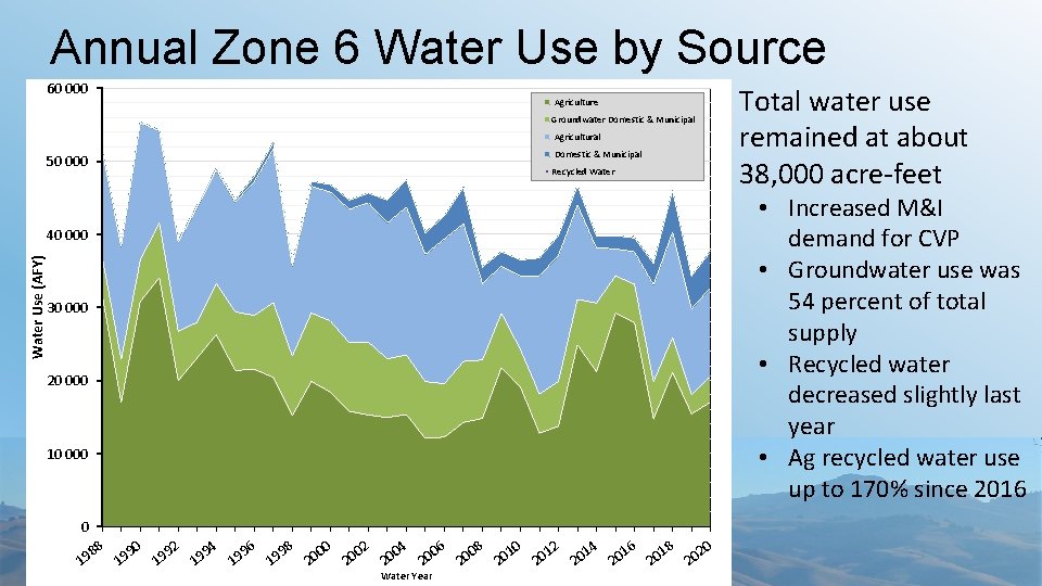 Annual Zone 6 Water Use by Source 60 000 Agriculture Groundwater Domestic & Municipal