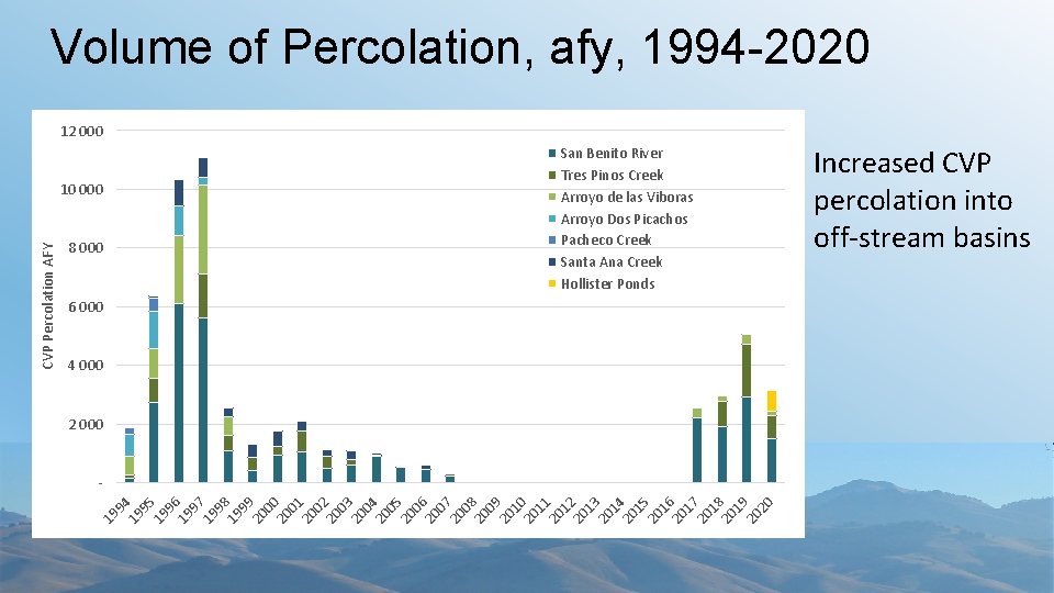 Volume of Percolation, afy, 1994 -2020 12 000 San Benito River Tres Pinos Creek