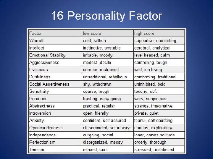 16 Personality Factor 