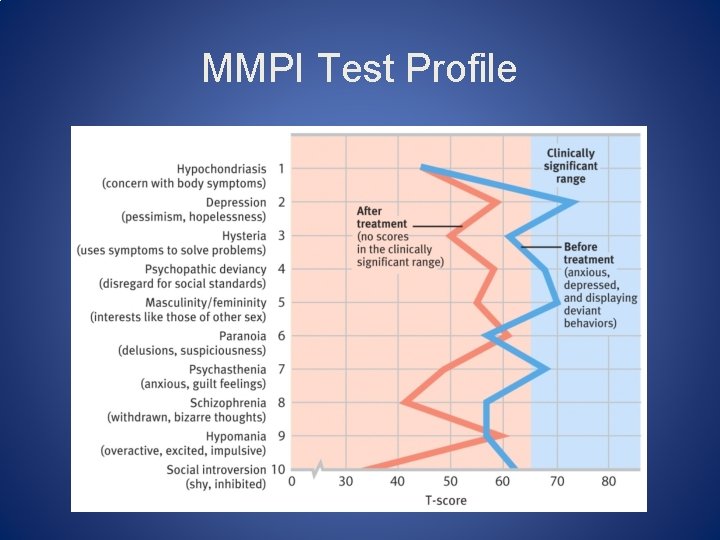 MMPI Test Profile 