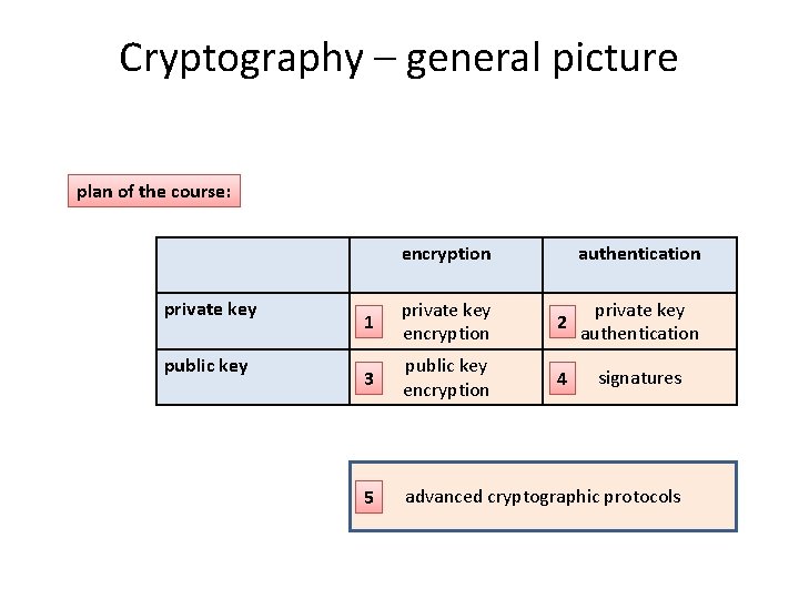 Cryptography – general picture plan of the course: encryption private key public key authentication