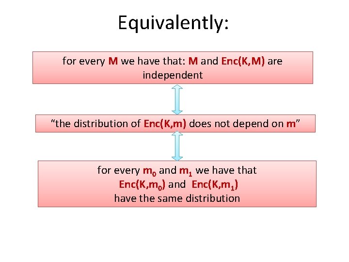 Equivalently: for every M we have that: M and Enc(K, M) are independent “the