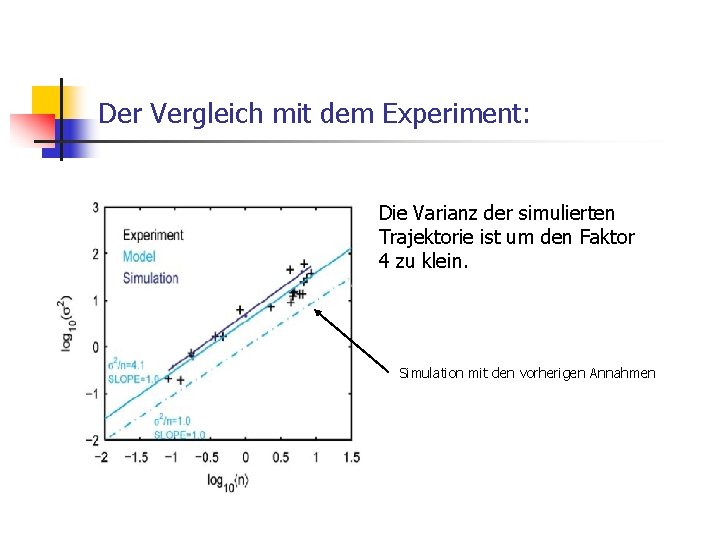 Der Vergleich mit dem Experiment: Die Varianz der simulierten Trajektorie ist um den Faktor