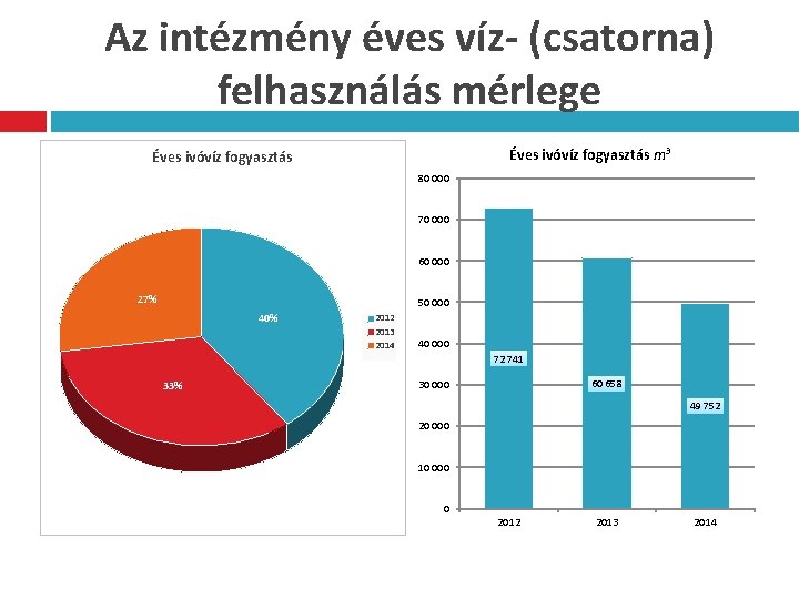 Az intézmény éves víz- (csatorna) felhasználás mérlege Éves ivóvíz fogyasztás m 3 Éves ivóvíz