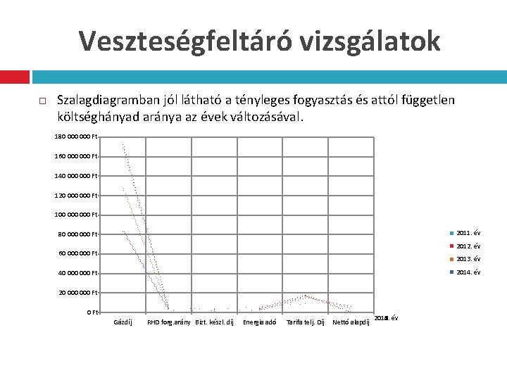 Veszteségfeltáró vizsgálatok Szalagdiagramban jól látható a tényleges fogyasztás és attól független költséghányad aránya az