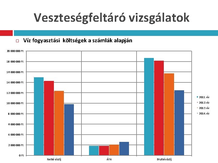 Veszteségfeltáró vizsgálatok Víz fogyasztási költségek a számlák alapján 20 000 Ft 18 000 Ft