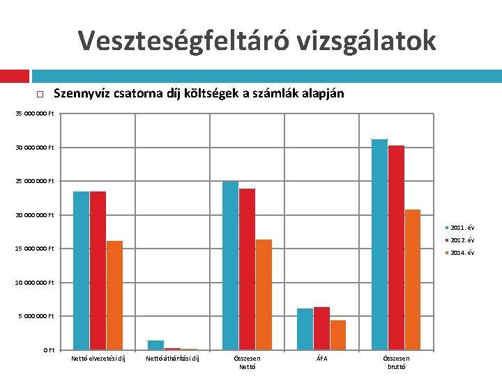 Veszteségfeltáró vizsgálatok Szennyvíz csatorna díj költségek a számlák alapján 35 000 Ft 30 000